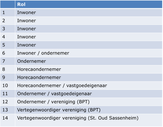 Kopgroepverdeling Sassenheim