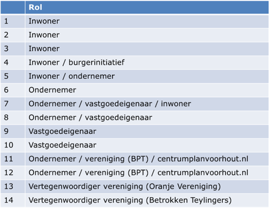 Kopgroepverdeling Voorhout