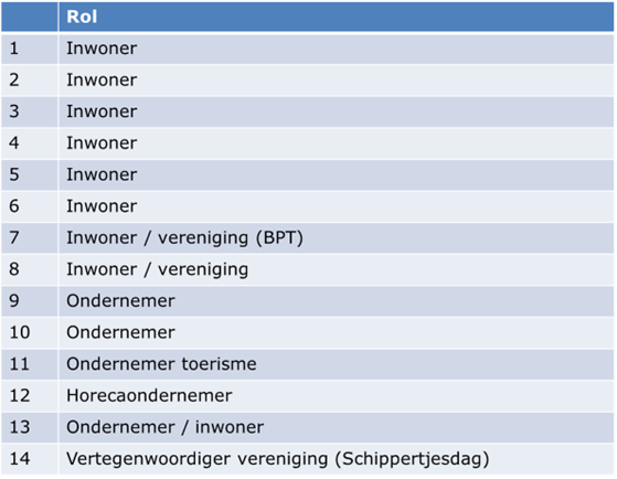 Kopgroepverdeling Warmond