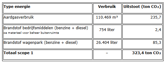 Scope 1 directe uitstoot