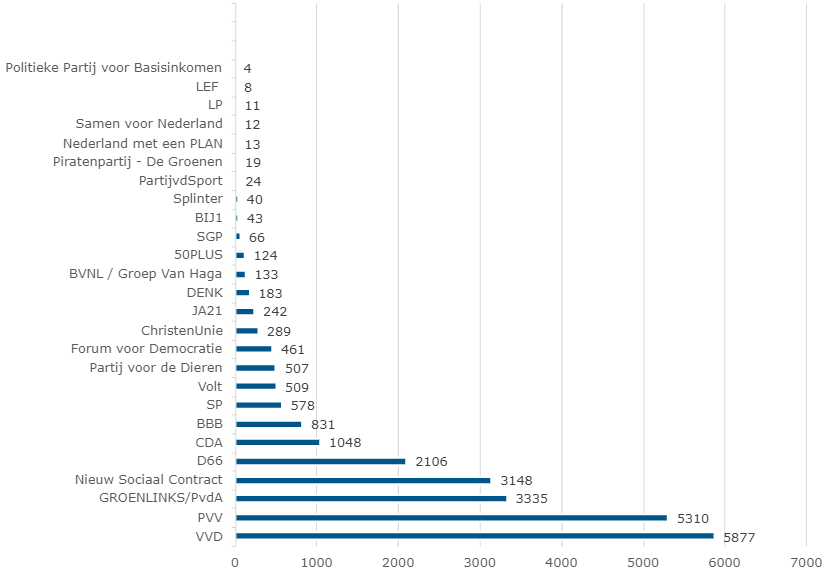 Stemverdeling (aanklikken voor vergroten)